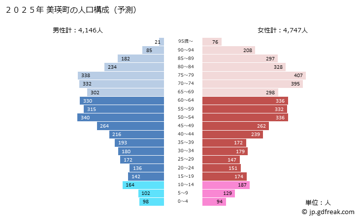 グラフ 美瑛町(ﾋﾞｴｲﾁｮｳ 北海道)の人口と世帯 2025年の人口ピラミッド