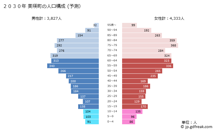 グラフ 美瑛町(ﾋﾞｴｲﾁｮｳ 北海道)の人口と世帯 2030年の人口ピラミッド（予測）