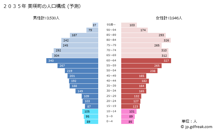 グラフ 美瑛町(ﾋﾞｴｲﾁｮｳ 北海道)の人口と世帯 2035年の人口ピラミッド（予測）