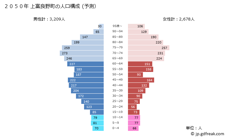 グラフ 上富良野町(ｶﾐﾌﾗﾉﾁｮｳ 北海道)の人口と世帯 2050年の人口ピラミッド（予測）