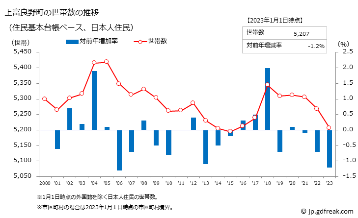 グラフ 上富良野町(ｶﾐﾌﾗﾉﾁｮｳ 北海道)の人口と世帯 世帯数推移（住民基本台帳ベース）