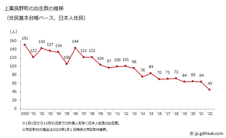 グラフ 上富良野町(ｶﾐﾌﾗﾉﾁｮｳ 北海道)の人口と世帯 出生数推移（住民基本台帳ベース）