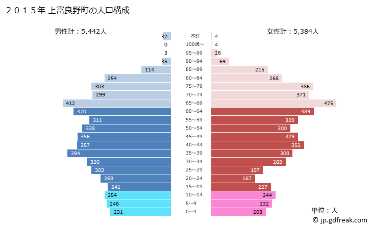 グラフ 上富良野町(ｶﾐﾌﾗﾉﾁｮｳ 北海道)の人口と世帯 2015年の人口ピラミッド