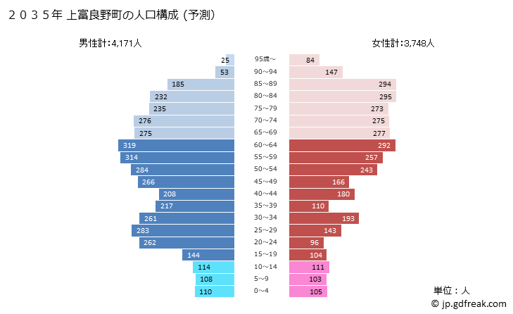グラフ 上富良野町(ｶﾐﾌﾗﾉﾁｮｳ 北海道)の人口と世帯 2035年の人口ピラミッド（予測）