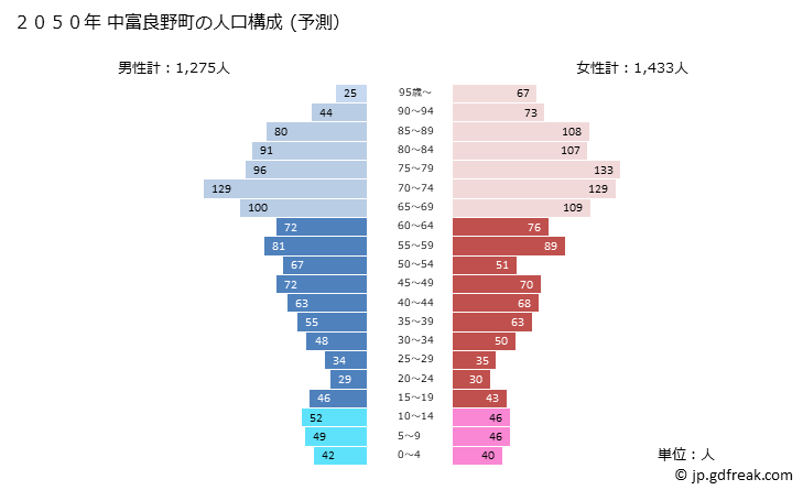 グラフ 中富良野町(ﾅｶﾌﾗﾉﾁｮｳ 北海道)の人口と世帯 2050年の人口ピラミッド（予測）