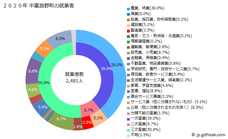 グラフ 中富良野町(ﾅｶﾌﾗﾉﾁｮｳ 北海道)の人口と世帯 就業者数とその産業構成