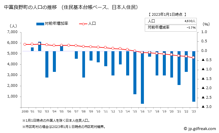 グラフ 中富良野町(ﾅｶﾌﾗﾉﾁｮｳ 北海道)の人口と世帯 人口推移（住民基本台帳ベース）
