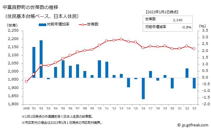 グラフ 中富良野町(ﾅｶﾌﾗﾉﾁｮｳ 北海道)の人口と世帯 世帯数推移（住民基本台帳ベース）