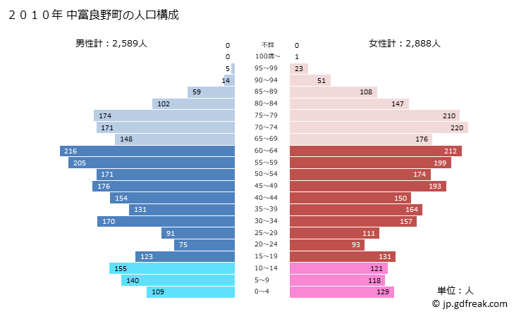 グラフ 中富良野町(ﾅｶﾌﾗﾉﾁｮｳ 北海道)の人口と世帯 2010年の人口ピラミッド