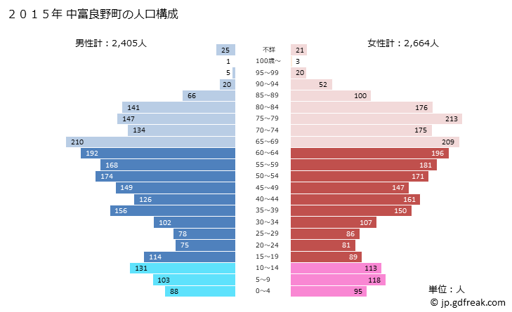 グラフ 中富良野町(ﾅｶﾌﾗﾉﾁｮｳ 北海道)の人口と世帯 2015年の人口ピラミッド