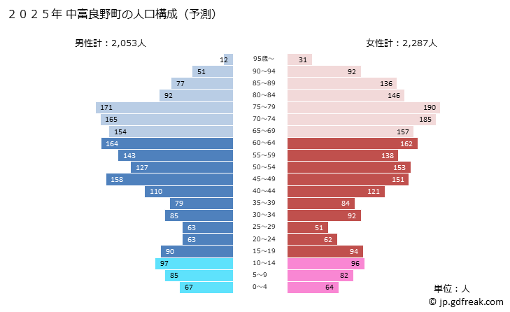 グラフ 中富良野町(ﾅｶﾌﾗﾉﾁｮｳ 北海道)の人口と世帯 2025年の人口ピラミッド