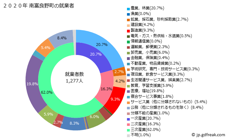 グラフ 南富良野町(ﾐﾅﾐﾌﾗﾉﾁｮｳ 北海道)の人口と世帯 就業者数とその産業構成
