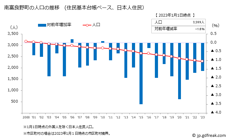 グラフ 南富良野町(ﾐﾅﾐﾌﾗﾉﾁｮｳ 北海道)の人口と世帯 人口推移（住民基本台帳ベース）