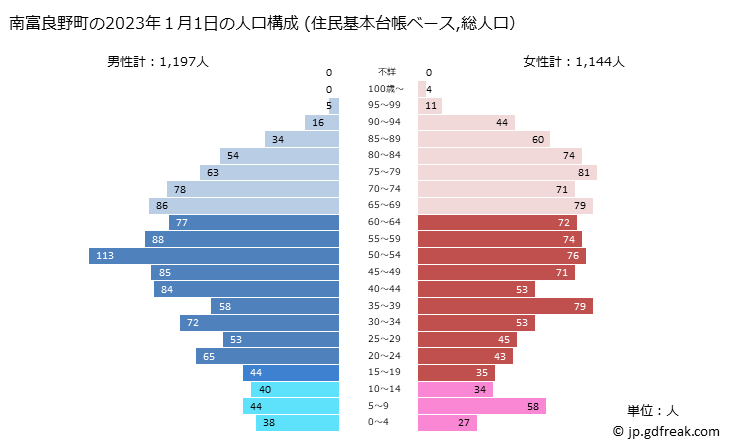 グラフ 南富良野町(ﾐﾅﾐﾌﾗﾉﾁｮｳ 北海道)の人口と世帯 2023年の人口ピラミッド（住民基本台帳ベース）
