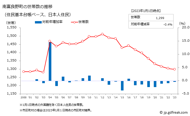 グラフ 南富良野町(ﾐﾅﾐﾌﾗﾉﾁｮｳ 北海道)の人口と世帯 世帯数推移（住民基本台帳ベース）