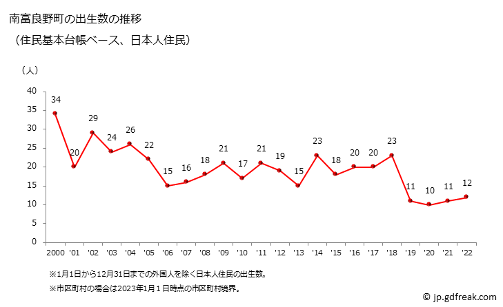 グラフ 南富良野町(ﾐﾅﾐﾌﾗﾉﾁｮｳ 北海道)の人口と世帯 出生数推移（住民基本台帳ベース）