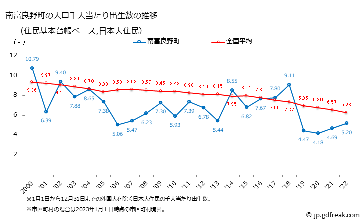 グラフ 南富良野町(ﾐﾅﾐﾌﾗﾉﾁｮｳ 北海道)の人口と世帯 住民千人当たりの出生数（住民基本台帳ベース）