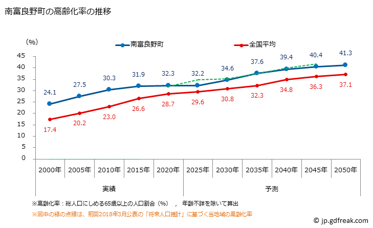 グラフ 南富良野町(ﾐﾅﾐﾌﾗﾉﾁｮｳ 北海道)の人口と世帯 高齢化率の推移