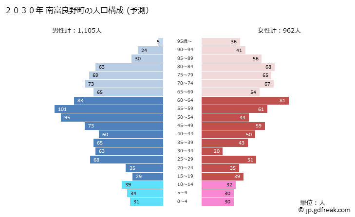 グラフ 南富良野町(ﾐﾅﾐﾌﾗﾉﾁｮｳ 北海道)の人口と世帯 2030年の人口ピラミッド（予測）