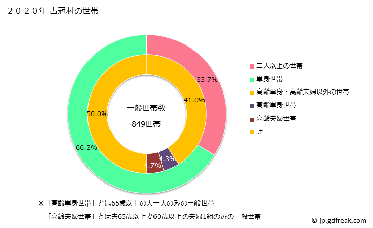 グラフ 占冠村(ｼﾑｶｯﾌﾟﾑﾗ 北海道)の人口と世帯 世帯数とその構成