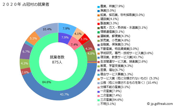 グラフ 占冠村(ｼﾑｶｯﾌﾟﾑﾗ 北海道)の人口と世帯 就業者数とその産業構成