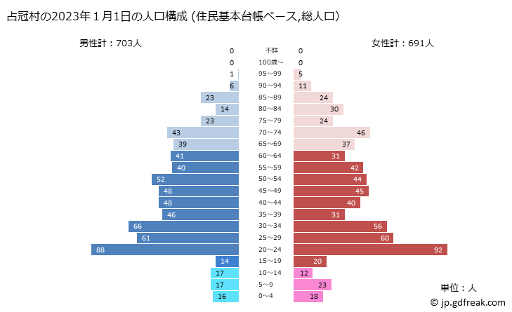 グラフ 占冠村(ｼﾑｶｯﾌﾟﾑﾗ 北海道)の人口と世帯 2023年の人口ピラミッド（住民基本台帳ベース）