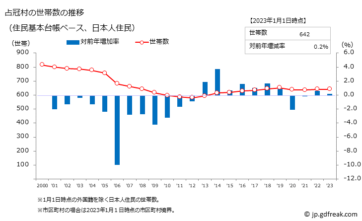 グラフ 占冠村(ｼﾑｶｯﾌﾟﾑﾗ 北海道)の人口と世帯 世帯数推移（住民基本台帳ベース）