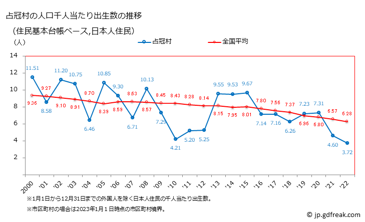 グラフ 占冠村(ｼﾑｶｯﾌﾟﾑﾗ 北海道)の人口と世帯 住民千人当たりの出生数（住民基本台帳ベース）