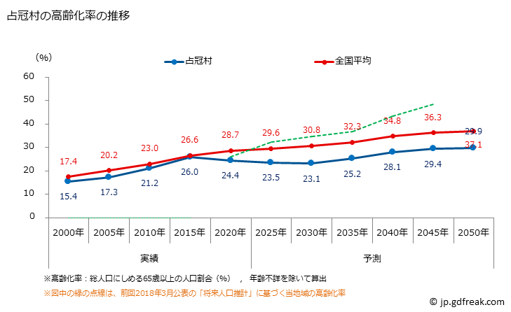 グラフ 占冠村(ｼﾑｶｯﾌﾟﾑﾗ 北海道)の人口と世帯 高齢化率の推移