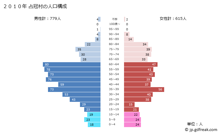グラフ 占冠村(ｼﾑｶｯﾌﾟﾑﾗ 北海道)の人口と世帯 2010年の人口ピラミッド