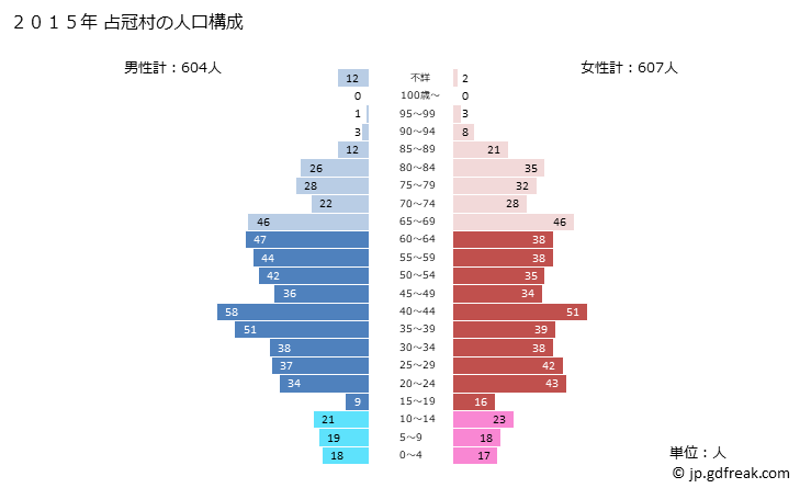 グラフ 占冠村(ｼﾑｶｯﾌﾟﾑﾗ 北海道)の人口と世帯 2015年の人口ピラミッド