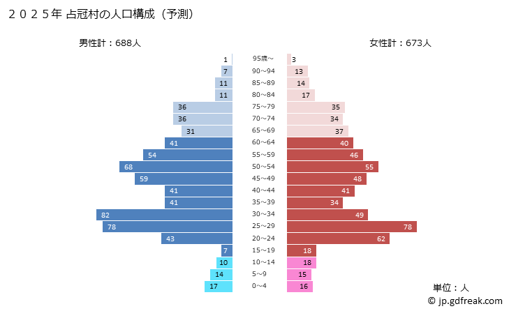 グラフ 占冠村(ｼﾑｶｯﾌﾟﾑﾗ 北海道)の人口と世帯 2025年の人口ピラミッド