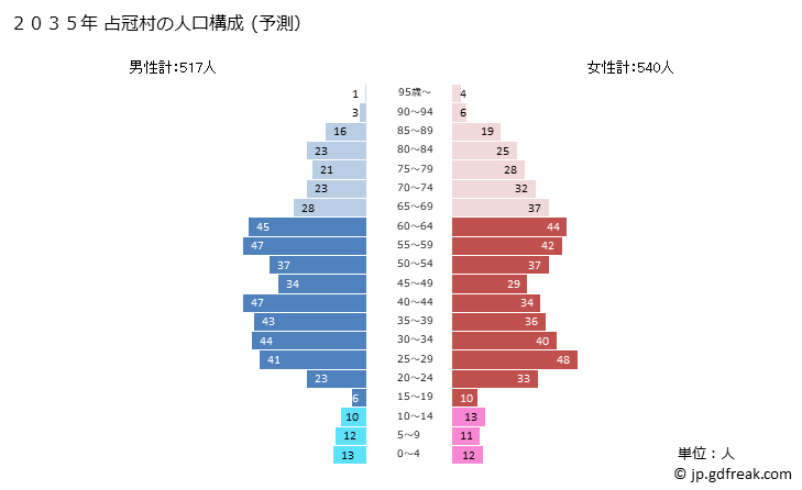 グラフ 占冠村(ｼﾑｶｯﾌﾟﾑﾗ 北海道)の人口と世帯 2035年の人口ピラミッド（予測）
