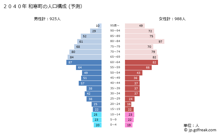 グラフ 和寒町(ﾜｯｻﾑﾁｮｳ 北海道)の人口と世帯 2040年の人口ピラミッド（予測）