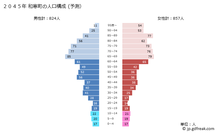 グラフ 和寒町(ﾜｯｻﾑﾁｮｳ 北海道)の人口と世帯 2045年の人口ピラミッド（予測）
