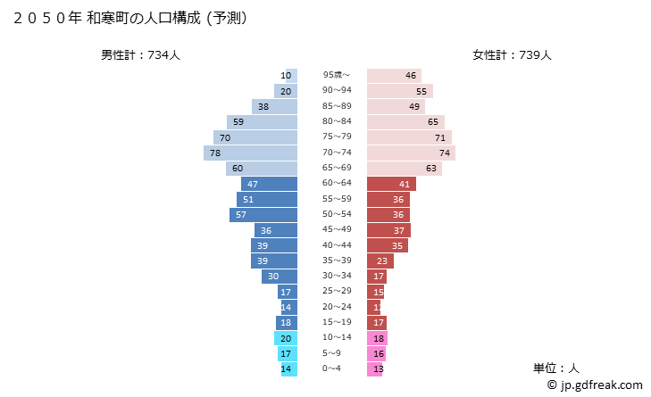 グラフ 和寒町(ﾜｯｻﾑﾁｮｳ 北海道)の人口と世帯 2050年の人口ピラミッド（予測）