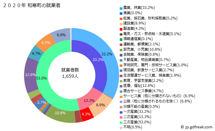 グラフ 和寒町(ﾜｯｻﾑﾁｮｳ 北海道)の人口と世帯 就業者数とその産業構成