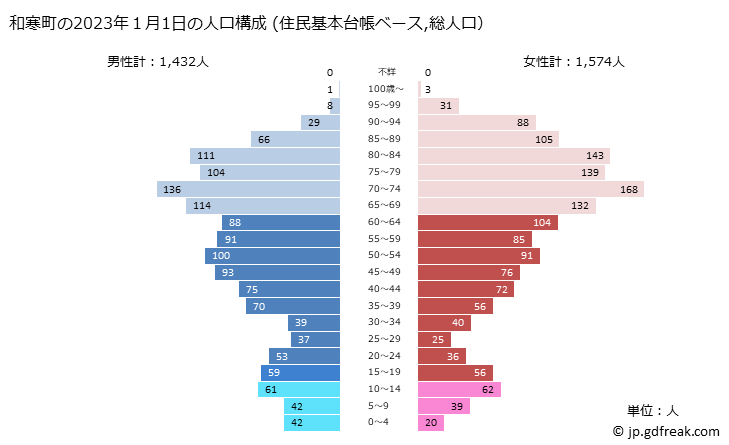 グラフ 和寒町(ﾜｯｻﾑﾁｮｳ 北海道)の人口と世帯 2023年の人口ピラミッド（住民基本台帳ベース）