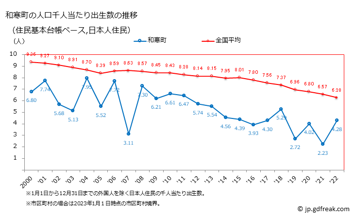 グラフ 和寒町(ﾜｯｻﾑﾁｮｳ 北海道)の人口と世帯 住民千人当たりの出生数（住民基本台帳ベース）