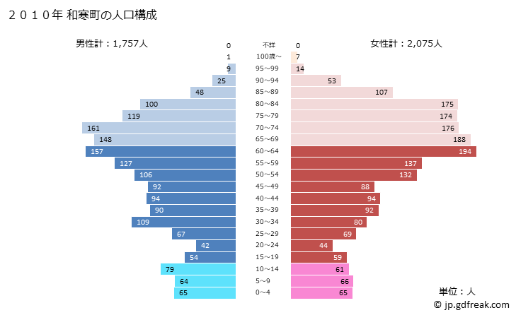 グラフ 和寒町(ﾜｯｻﾑﾁｮｳ 北海道)の人口と世帯 2010年の人口ピラミッド