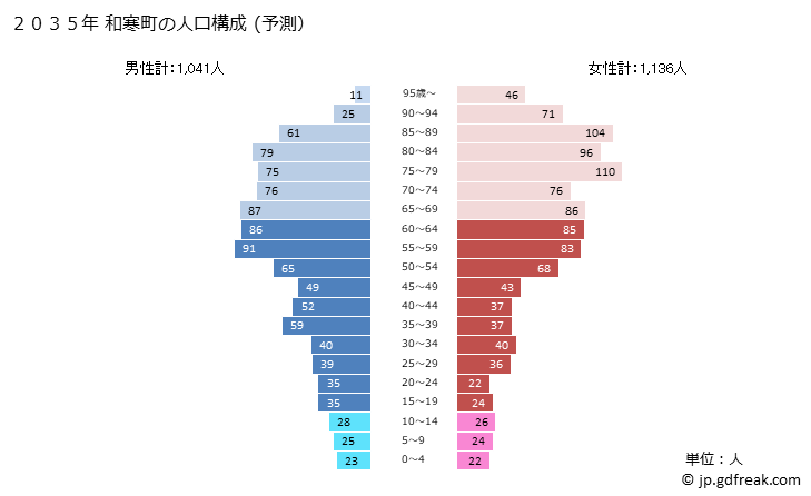 グラフ 和寒町(ﾜｯｻﾑﾁｮｳ 北海道)の人口と世帯 2035年の人口ピラミッド（予測）