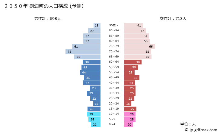 グラフ 剣淵町(ｹﾝﾌﾞﾁﾁｮｳ 北海道)の人口と世帯 2050年の人口ピラミッド（予測）