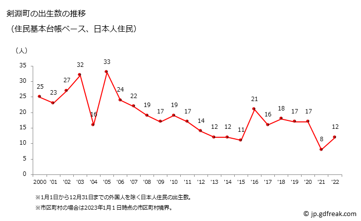 グラフ 剣淵町(ｹﾝﾌﾞﾁﾁｮｳ 北海道)の人口と世帯 出生数推移（住民基本台帳ベース）