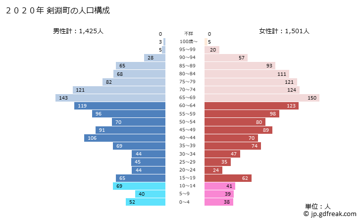 グラフ 剣淵町(ｹﾝﾌﾞﾁﾁｮｳ 北海道)の人口と世帯 2020年の人口ピラミッド