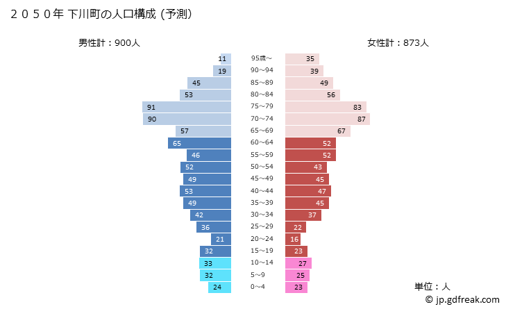 グラフ 下川町(ｼﾓｶﾜﾁｮｳ 北海道)の人口と世帯 2050年の人口ピラミッド（予測）