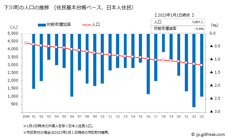 グラフ 下川町(ｼﾓｶﾜﾁｮｳ 北海道)の人口と世帯 人口推移（住民基本台帳ベース）