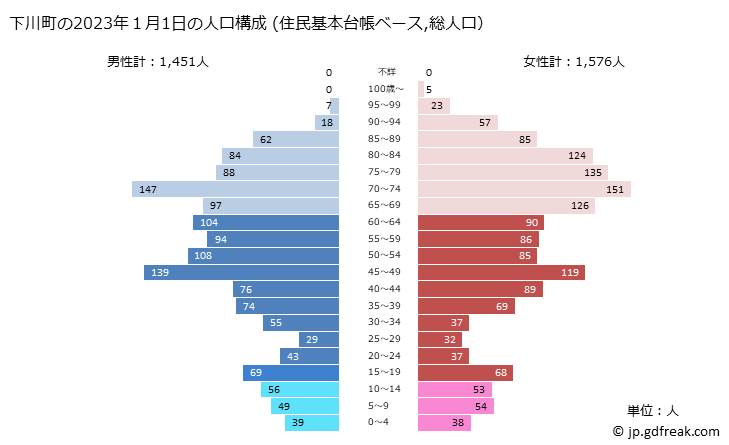 グラフ 下川町(ｼﾓｶﾜﾁｮｳ 北海道)の人口と世帯 2023年の人口ピラミッド（住民基本台帳ベース）