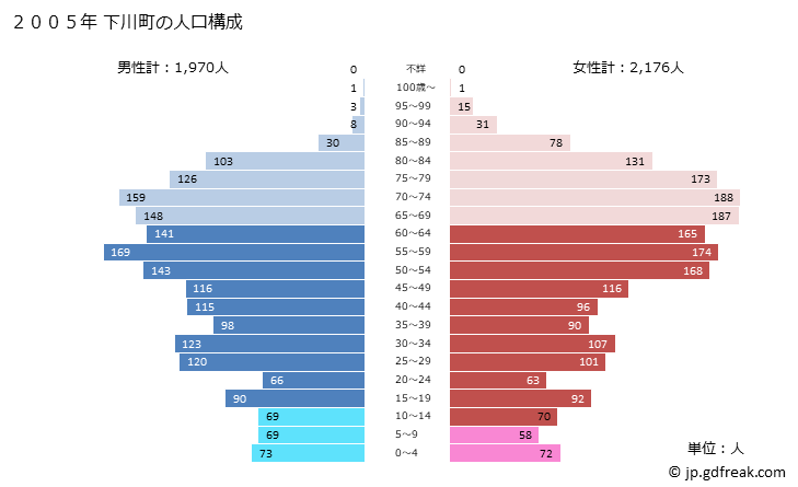 グラフ 下川町(ｼﾓｶﾜﾁｮｳ 北海道)の人口と世帯 2005年の人口ピラミッド