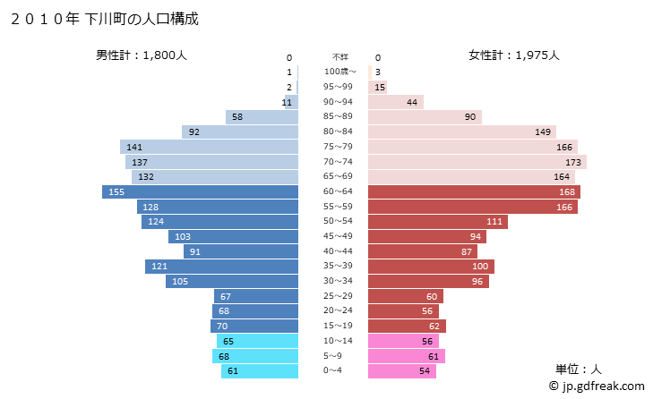 グラフ 下川町(ｼﾓｶﾜﾁｮｳ 北海道)の人口と世帯 2010年の人口ピラミッド