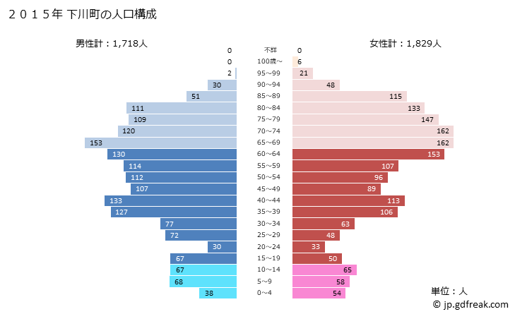 グラフ 下川町(ｼﾓｶﾜﾁｮｳ 北海道)の人口と世帯 2015年の人口ピラミッド